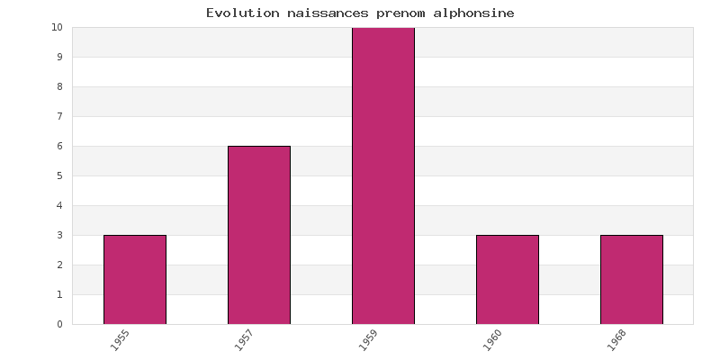 Evolution naissances prénom Alphonsine