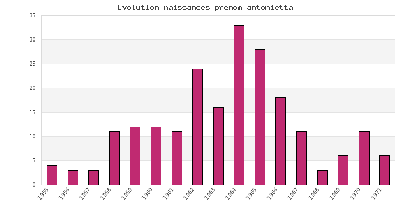 Evolution naissances prénom Antonietta