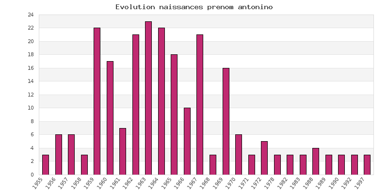 Evolution naissances prénom Antonino