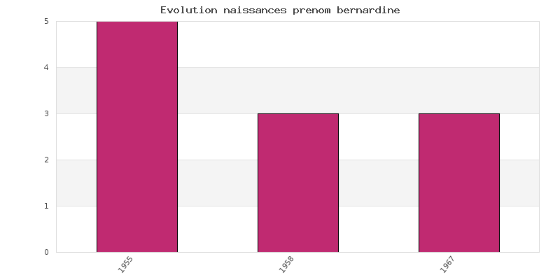 Evolution naissances prénom Bernardine