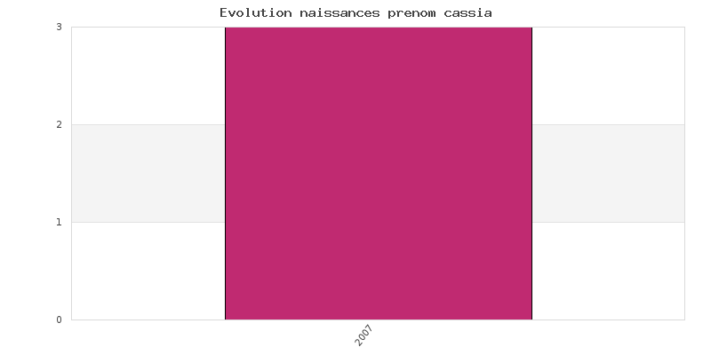 Evolution naissances prénom Cassia