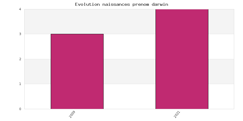 Evolution naissances prénom Darwin