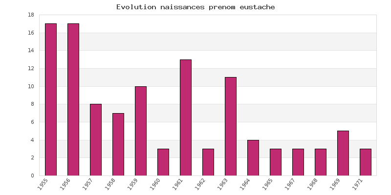 Evolution naissances prénom Eustache