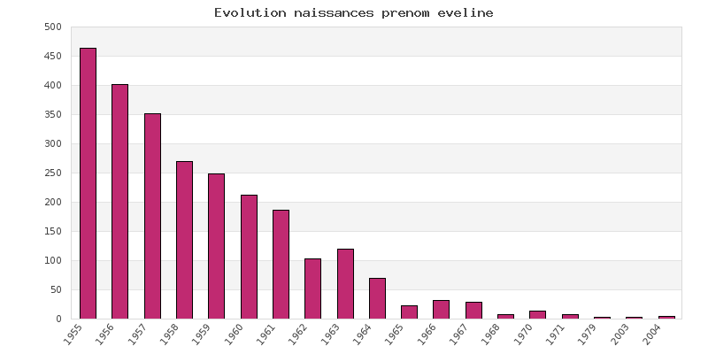 Evolution naissances prénom Eveline