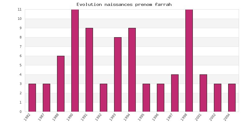 Evolution naissances prénom Farrah