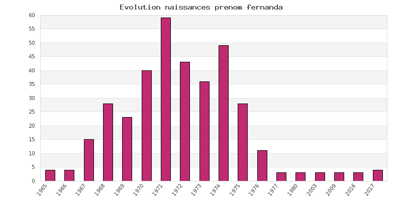 Evolution naissances prénom Fernanda