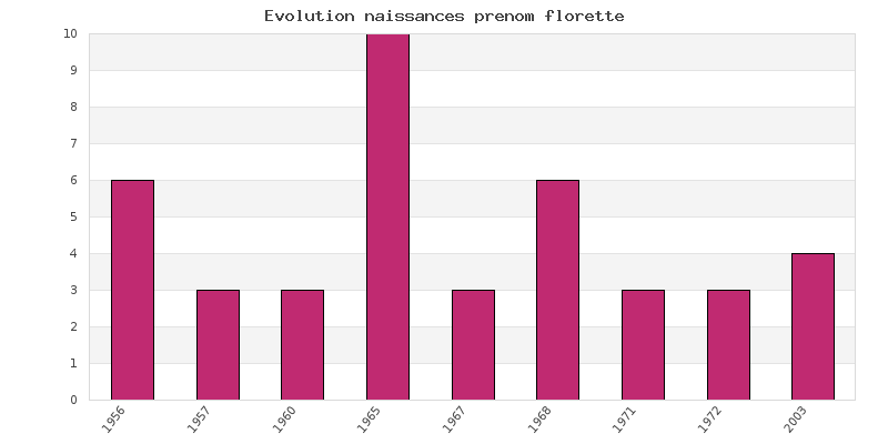 Evolution naissances prénom Florette