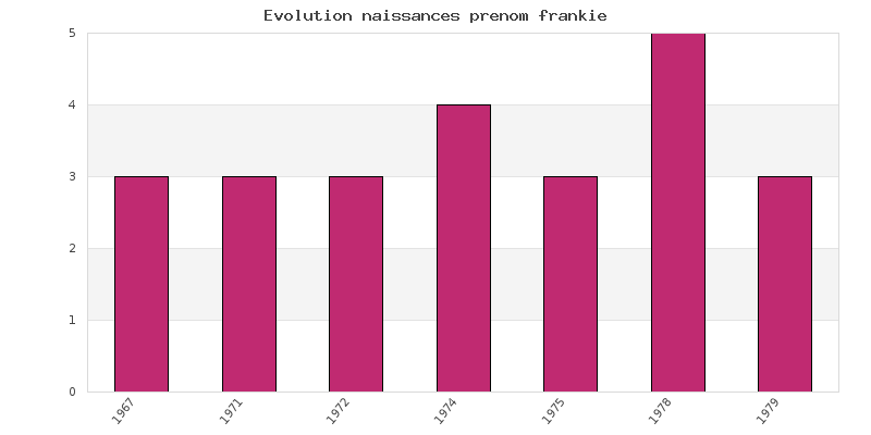 Evolution naissances prénom Frankie
