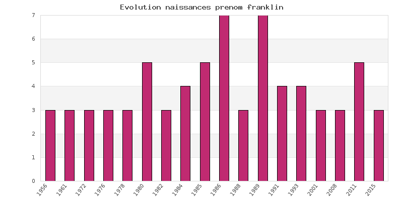 Evolution naissances prénom Franklin