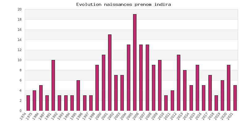 Evolution naissances prénom Indira