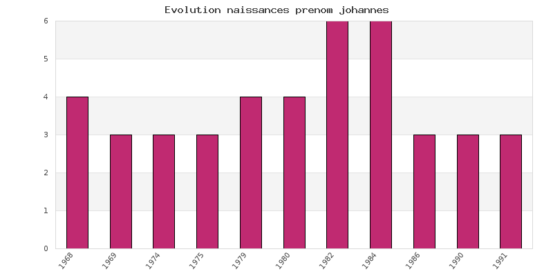 Evolution naissances prénom Jóhannes