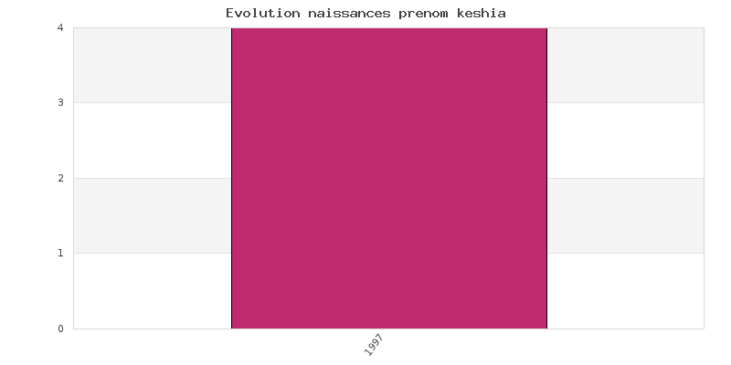 Evolution naissances prénom Keshia
