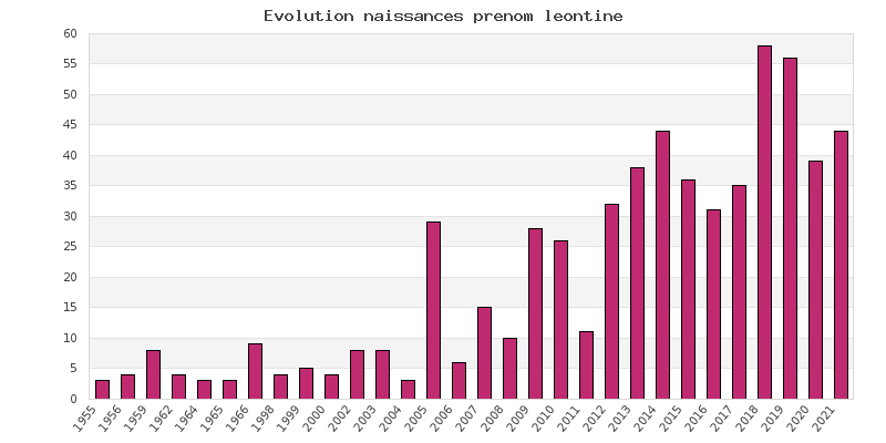 Evolution naissances prénom Léontine