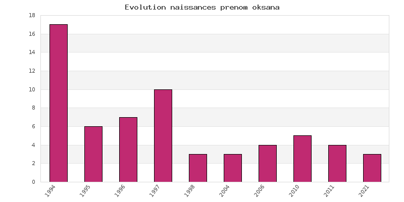 Evolution naissances prénom Oksana